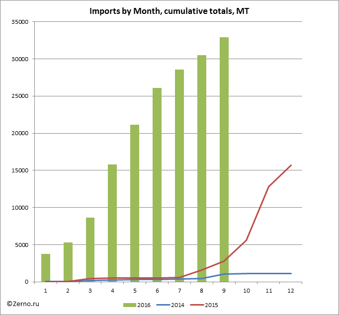 Imports by Month, cumulative totals, MT